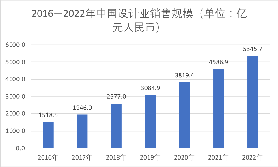 魏少军：中国集成电路设计产业仍处于高速增长阶段