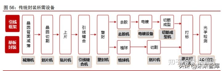 半导体先进封装深度报告：超越摩尔定律，先进封装大有可为