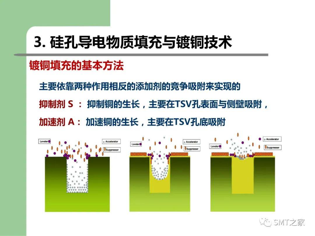 3D-SIP/TSV 封装