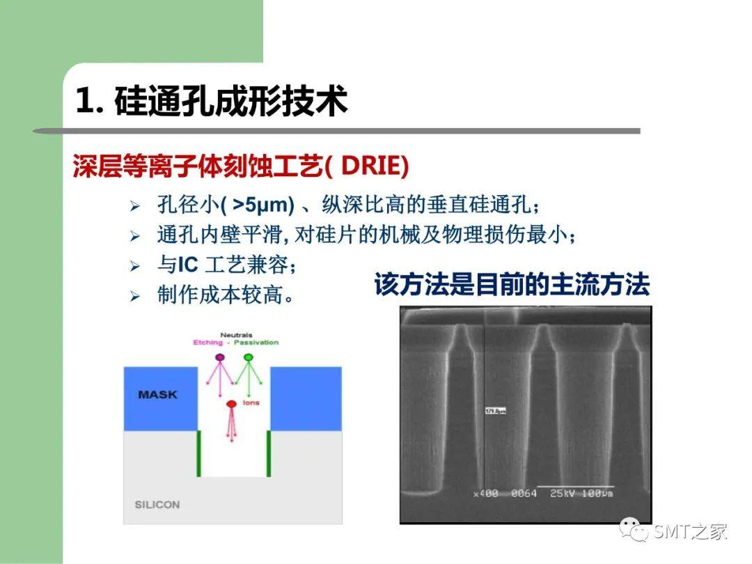 3D-SIP/TSV 封装