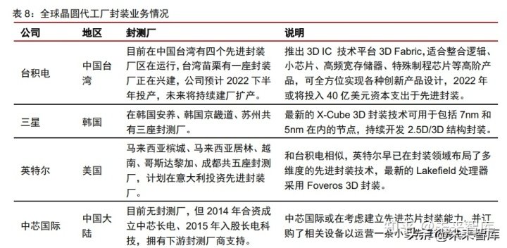 半导体先进封装深度报告：超越摩尔定律，先进封装大有可为