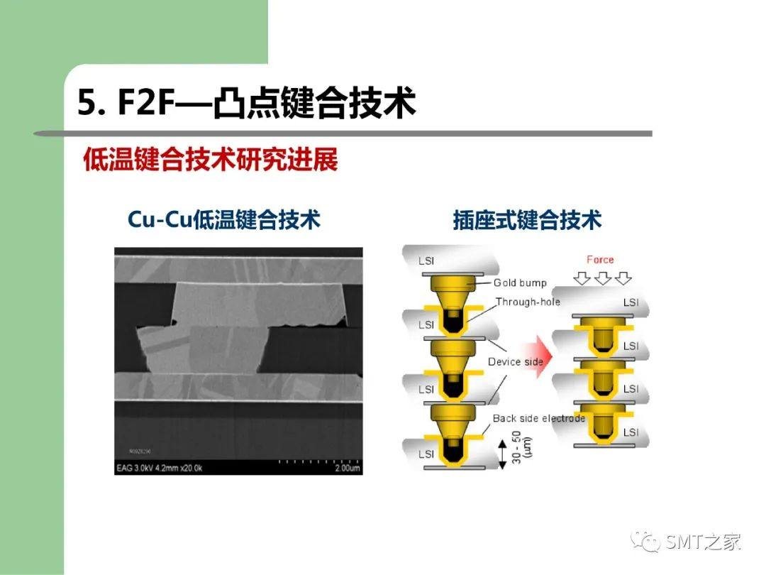 3D-SIP/TSV 封装