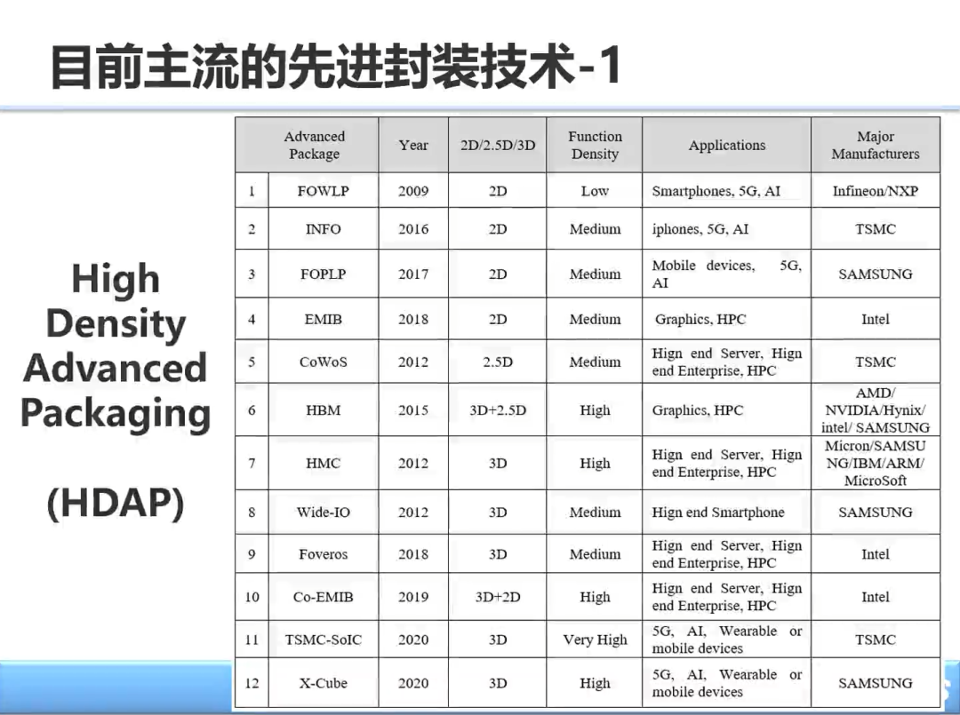 大咖说 | 李扬老师：先进封装的设计和验证