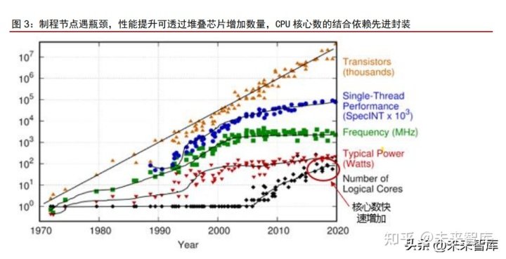 半导体先进封装深度报告：超越摩尔定律，先进封装大有可为