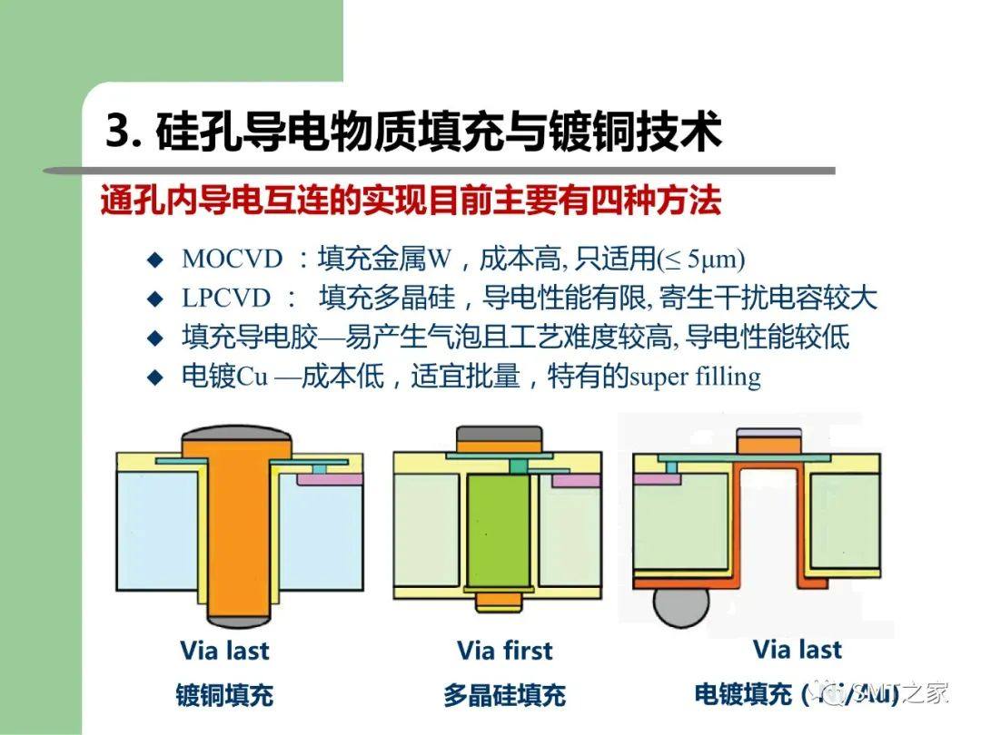 3D-SIP/TSV 封装