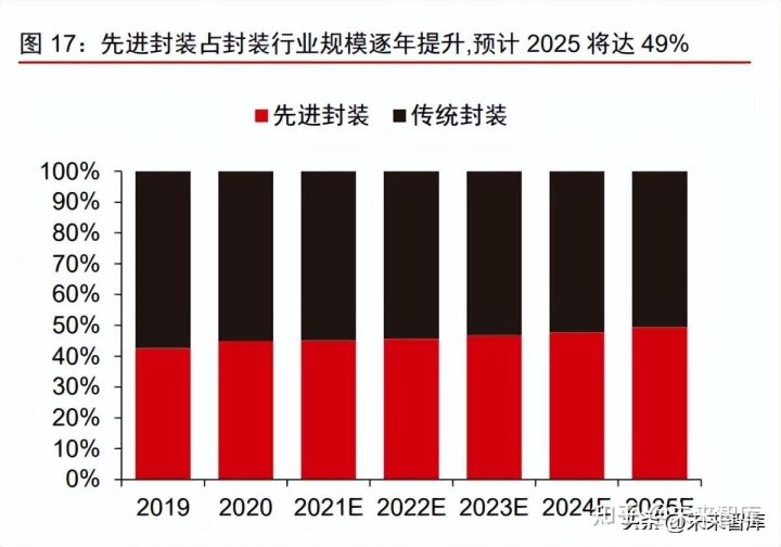 半导体先进封装深度报告：超越摩尔定律，先进封装大有可为