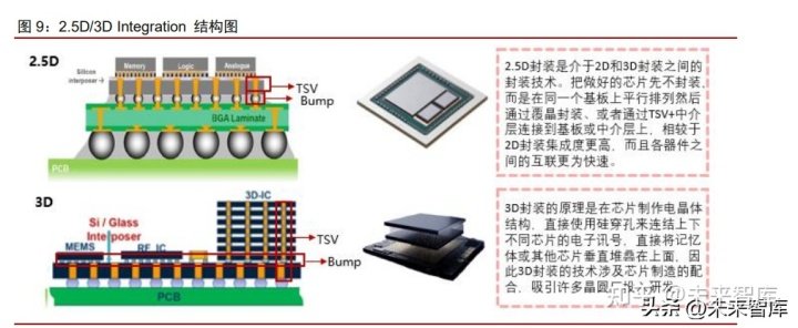 半导体先进封装深度报告：超越摩尔定律，先进封装大有可为