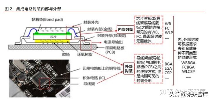 半导体先进封装深度报告：超越摩尔定律，先进封装大有可为