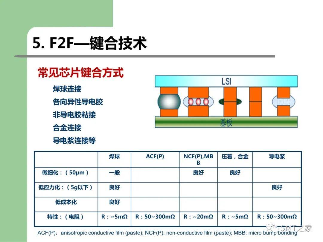 3D-SIP/TSV 封装