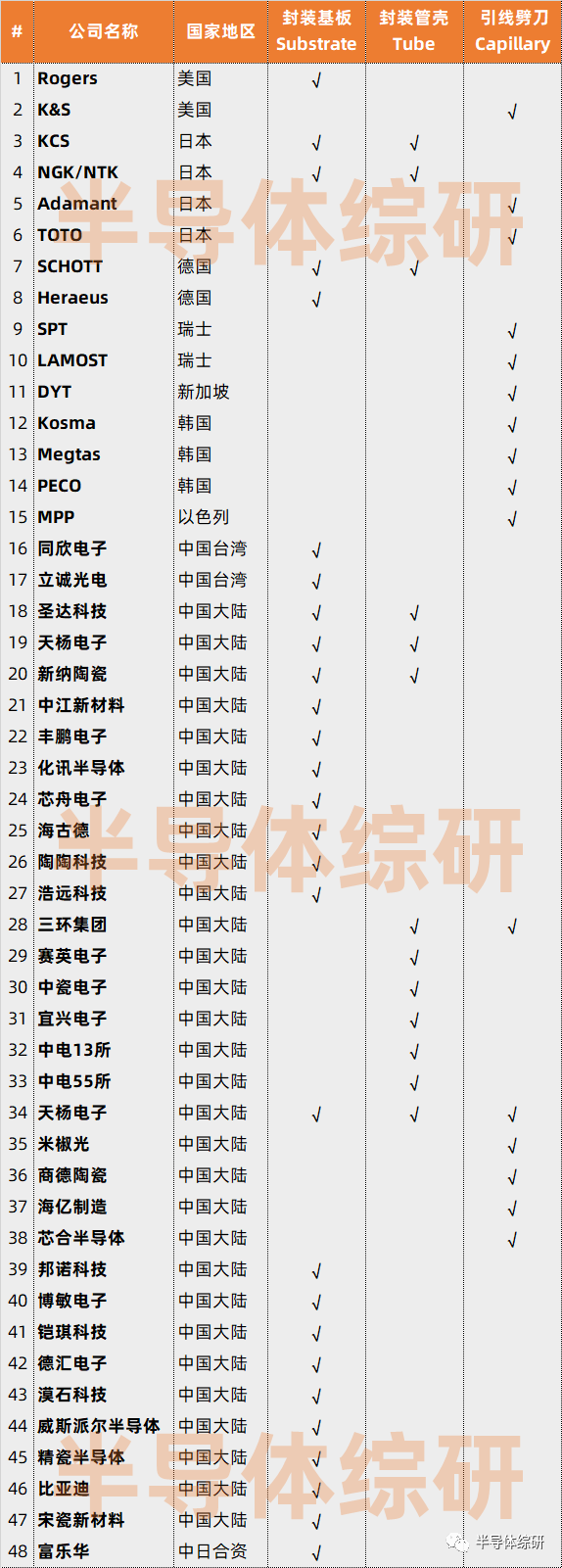 行业数据｜陶瓷类封装耗材供应商列表