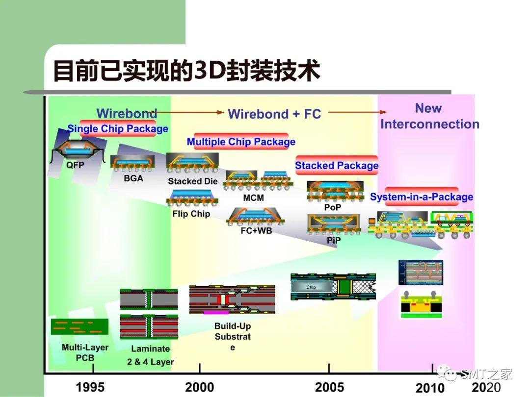 3D-SIP/TSV 封装