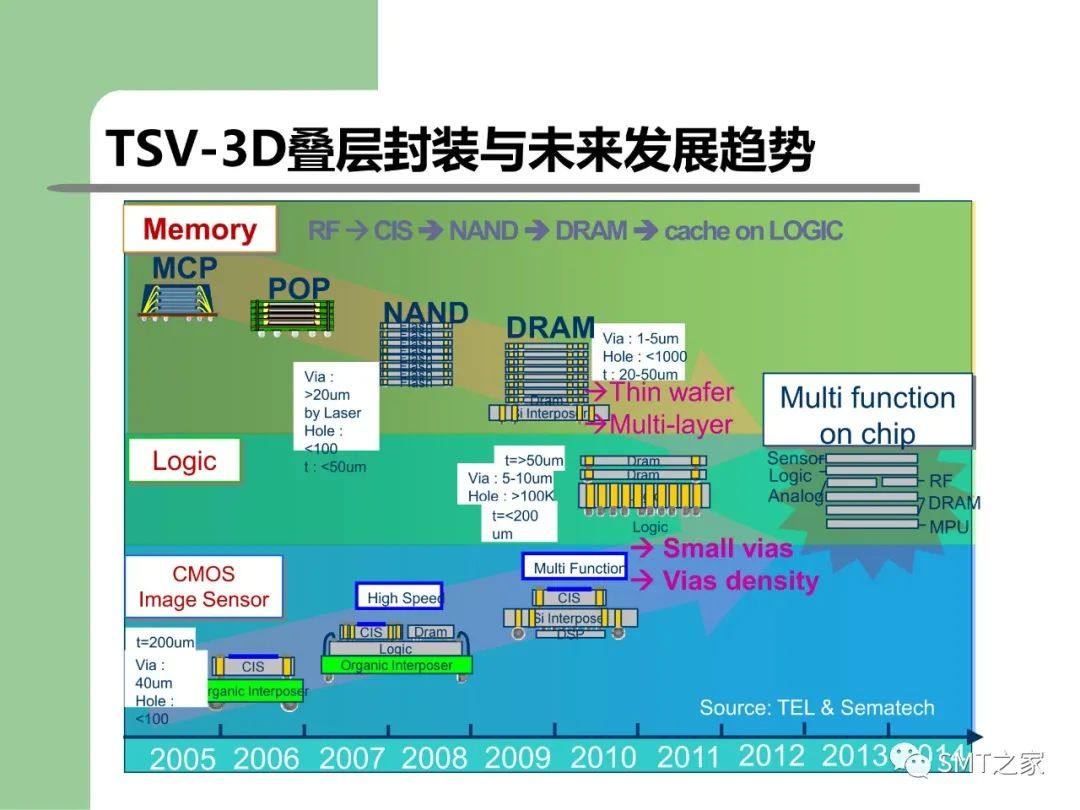 3D-SIP/TSV 封装