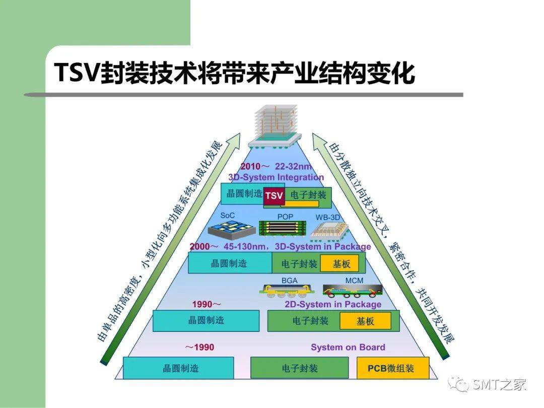 3D-SIP/TSV 封装