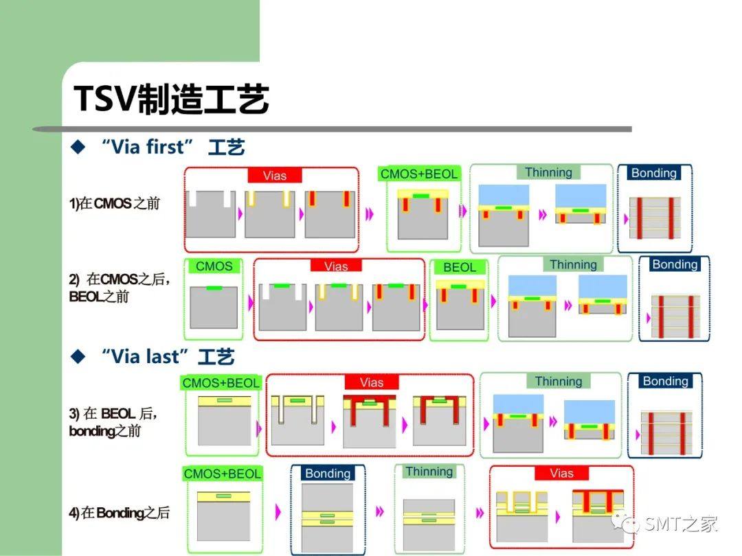 3D-SIP/TSV 封装