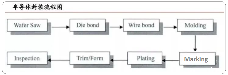 半导体工艺与封装技术 解析版，通俗易懂！