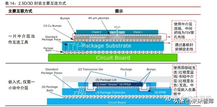 半导体先进封装深度报告：超越摩尔定律，先进封装大有可为