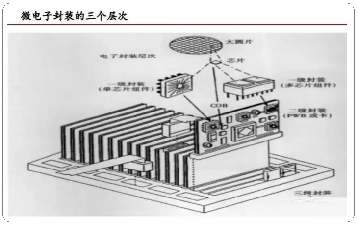 半导体工艺与封装技术 解析版，通俗易懂！