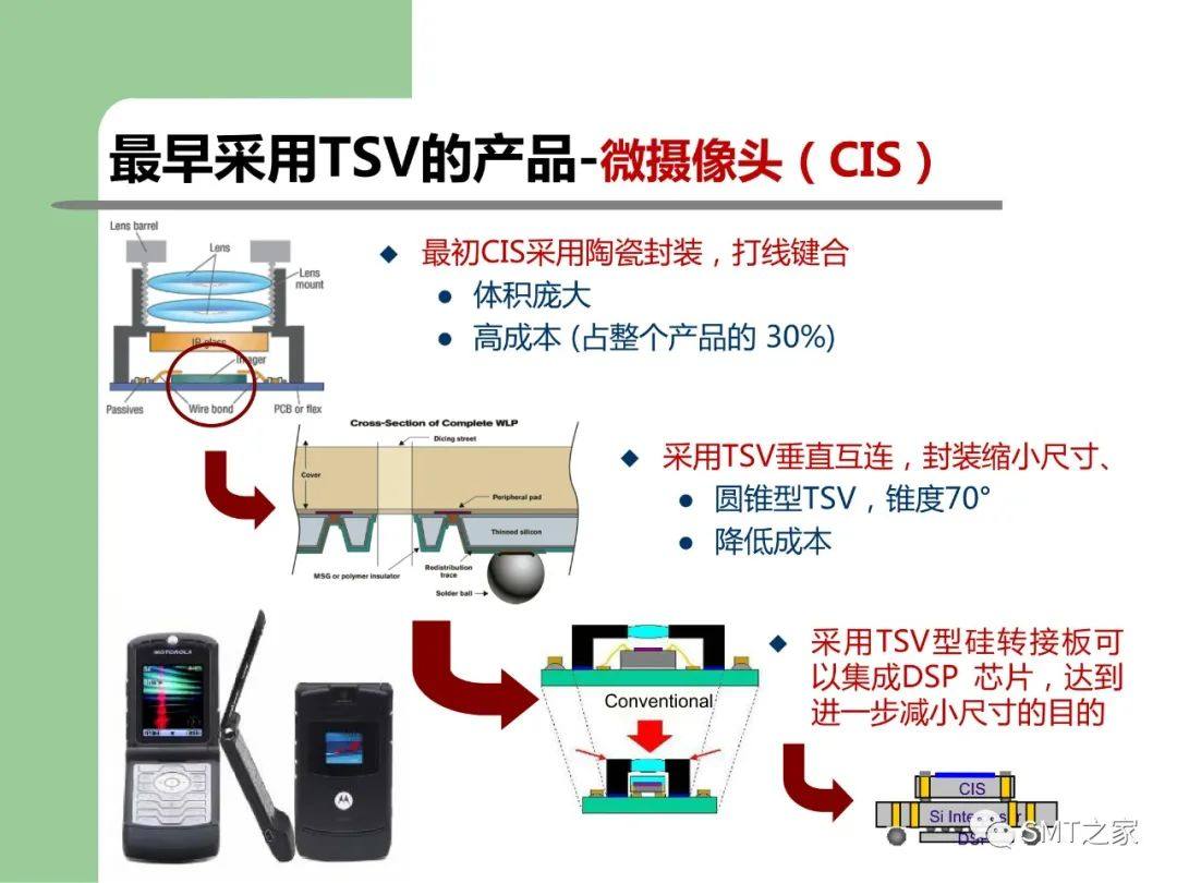 3D-SIP/TSV 封装