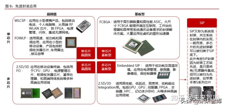 半导体先进封装深度报告：超越摩尔定律，先进封装大有可为