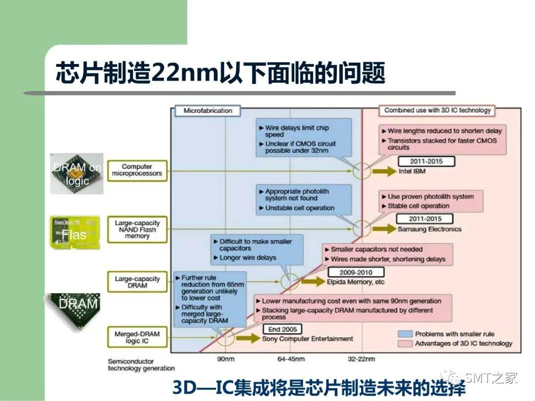 3D-SIP/TSV 封装