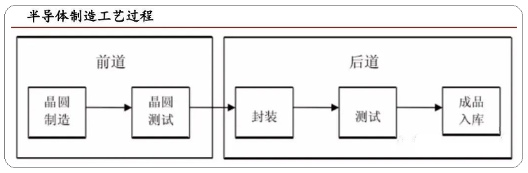 半导体工艺与封装技术 解析版，通俗易懂！