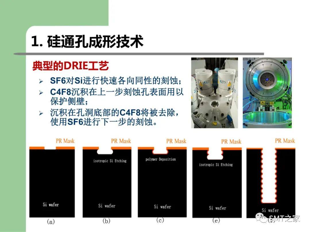 3D-SIP/TSV 封装