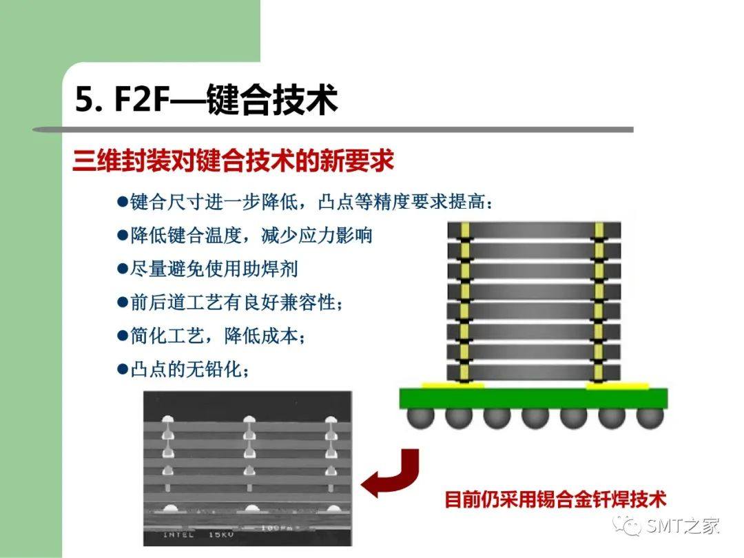 3D-SIP/TSV 封装