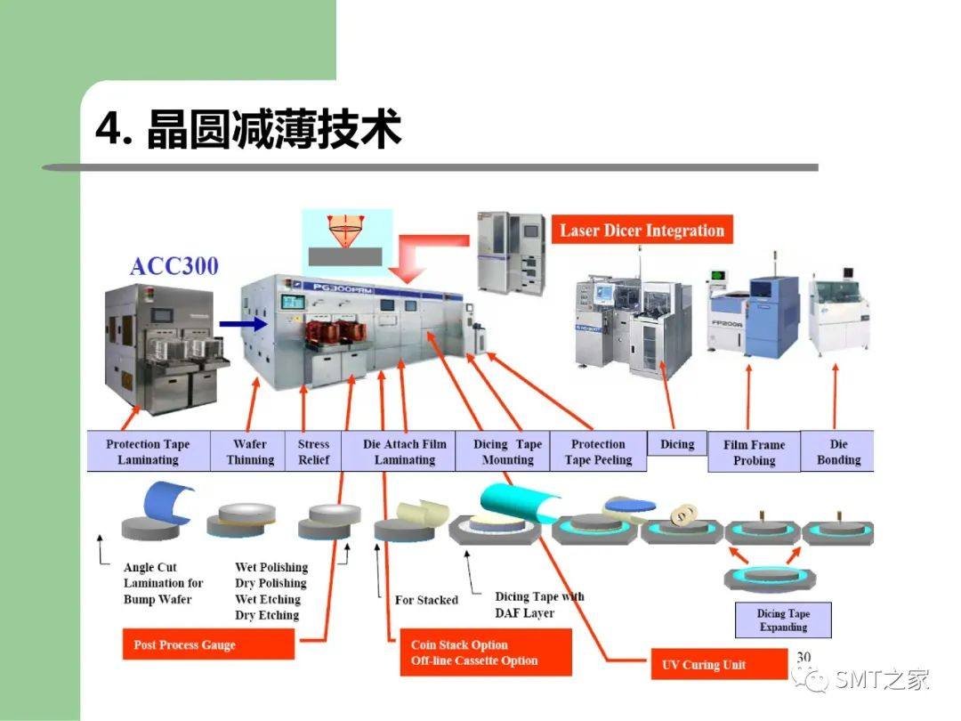 3D-SIP/TSV 封装