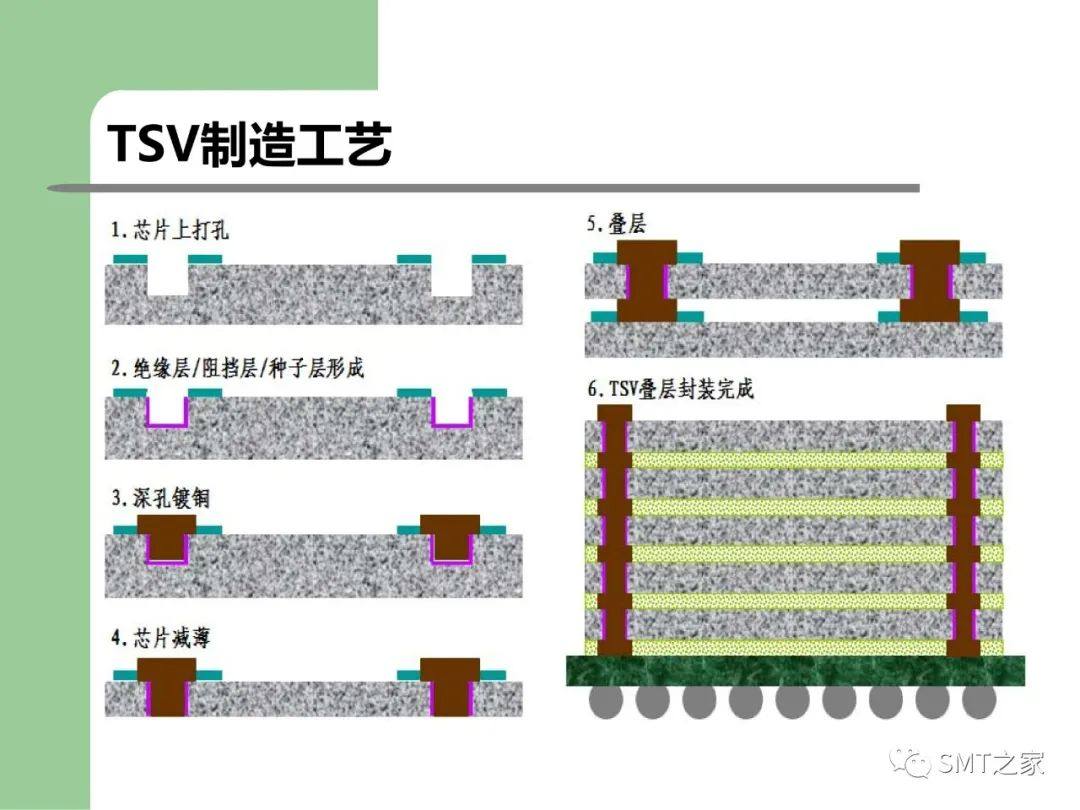 3D-SIP/TSV 封装