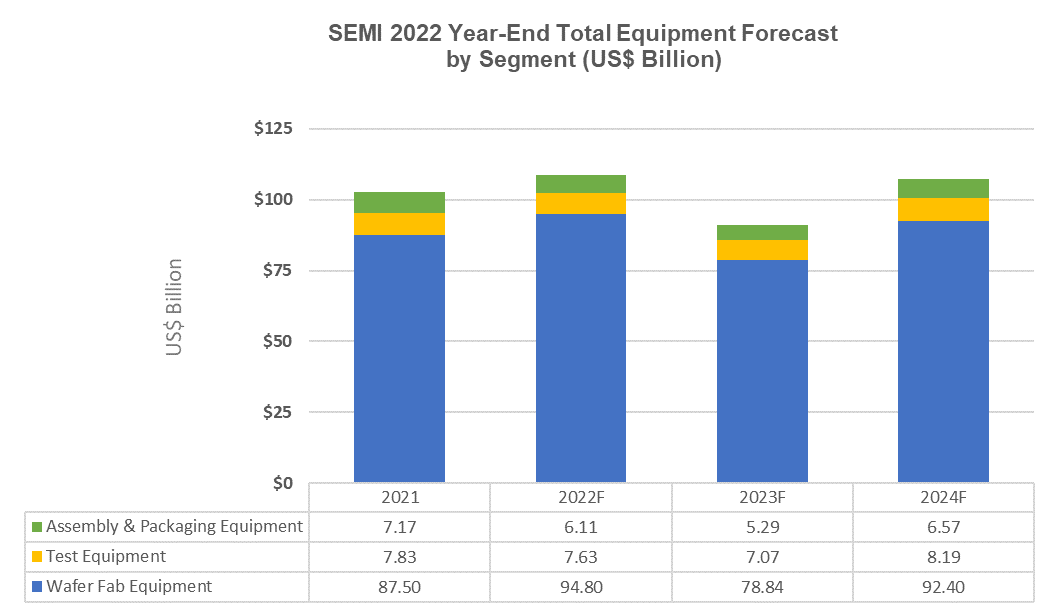 SEMI报告：2022年全球半导体设备总销售额将创历史新高