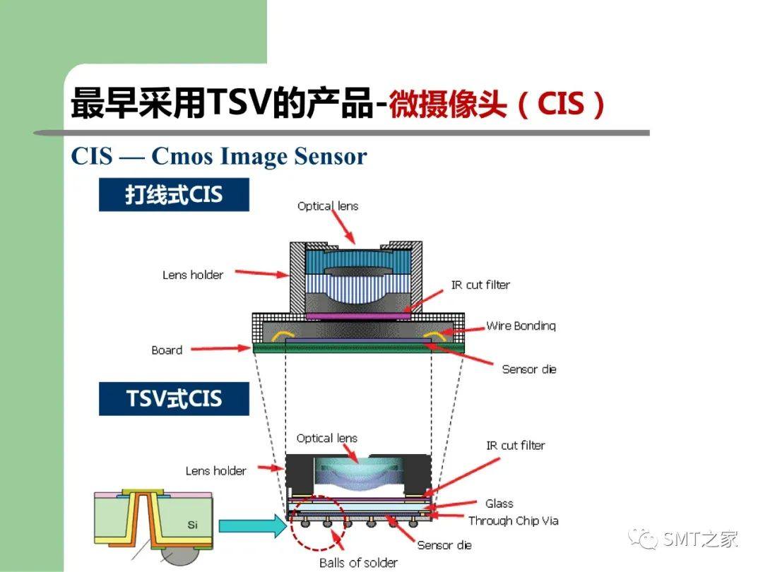 3D-SIP/TSV 封装