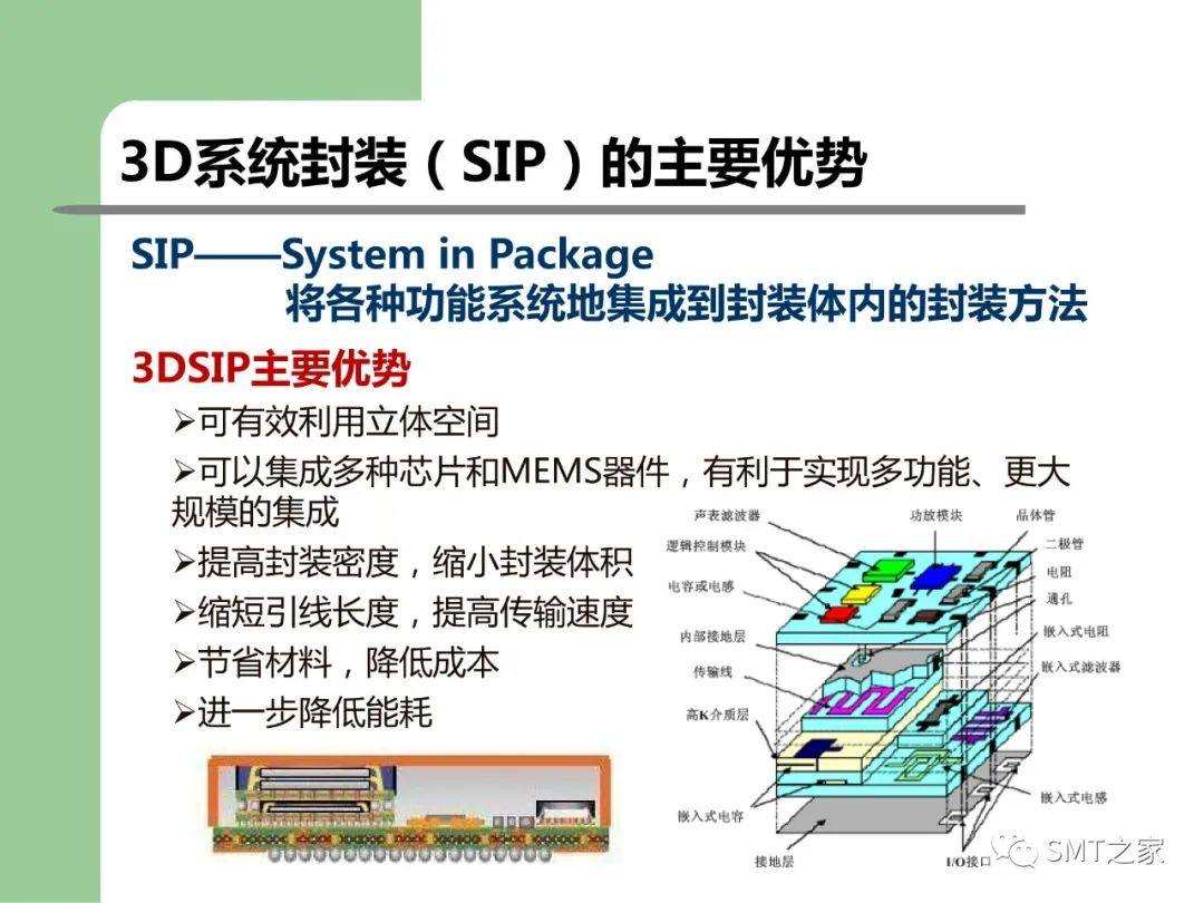 3D-SIP/TSV 封装