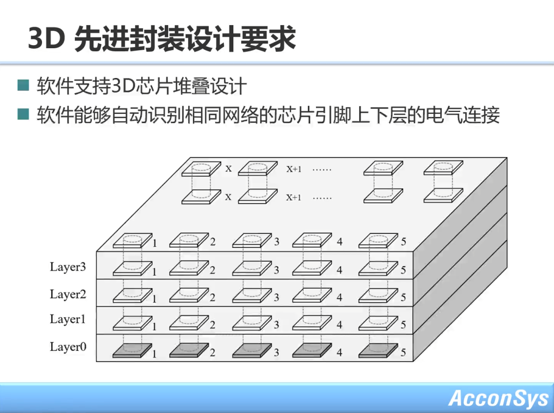 大咖说 | 李扬老师：先进封装的设计和验证