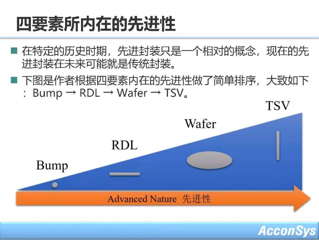 先进封装与异构集成