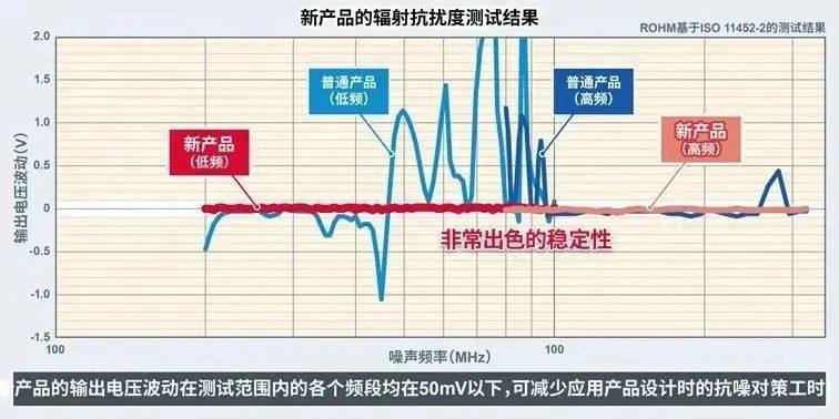 ROHM开发出输出电压更稳定且非常适用于冗余电源的小型一次侧LDO