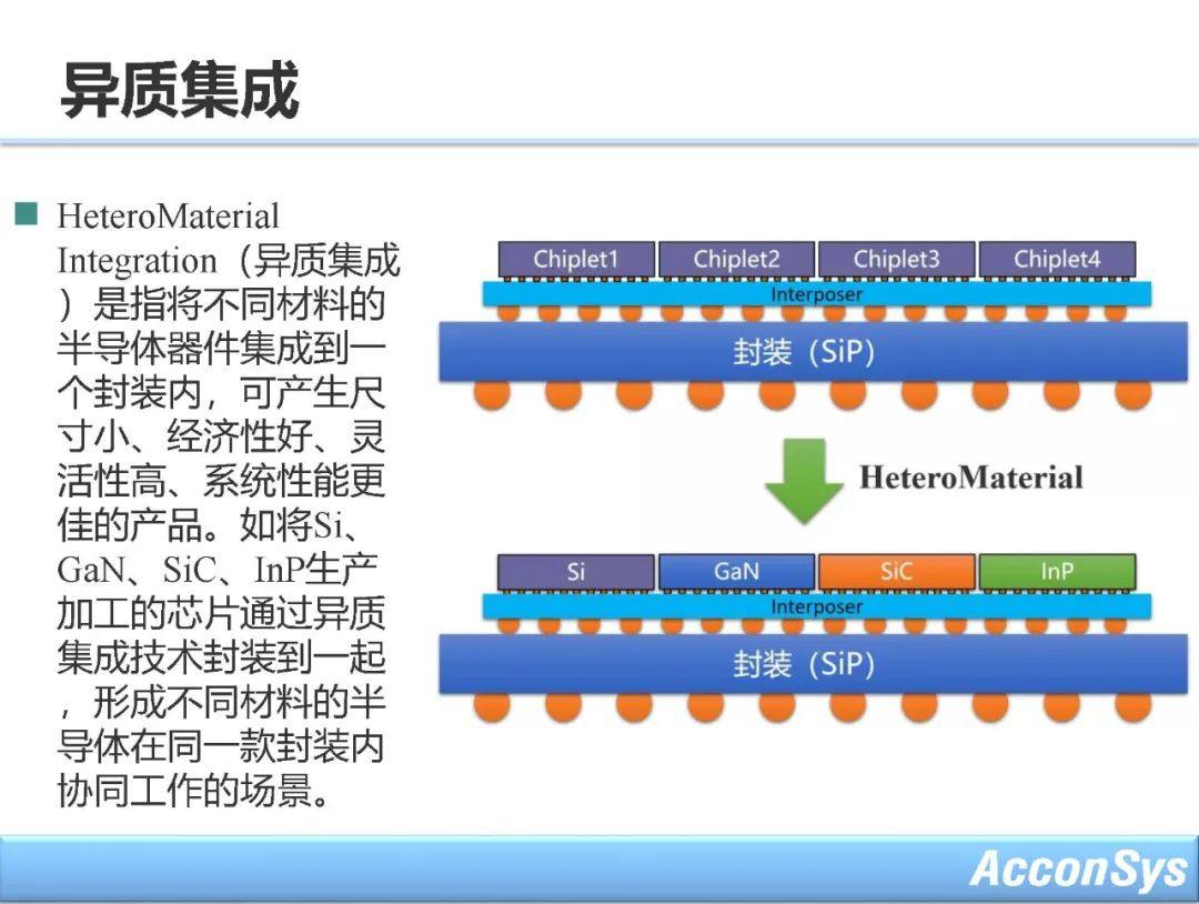 先进封装与异构集成