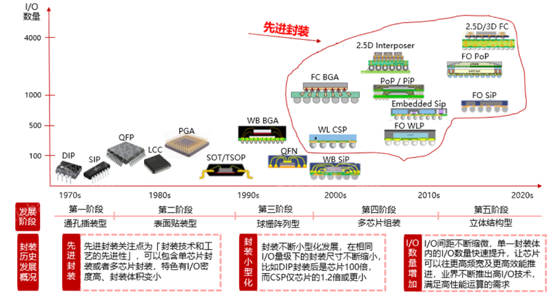 2022年先进封装行业研究报告