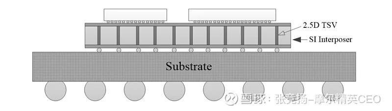 先进封装——从2D，3D到4D封装
