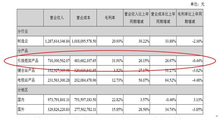 接力研究丨半导体封装 – 引线框架细分行业研究