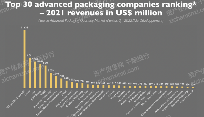 2022年先进封装行业研究报告