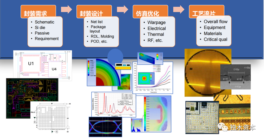 祝贺|晶通科技晶圆级fan-out扇出型先进封装产线正式通线