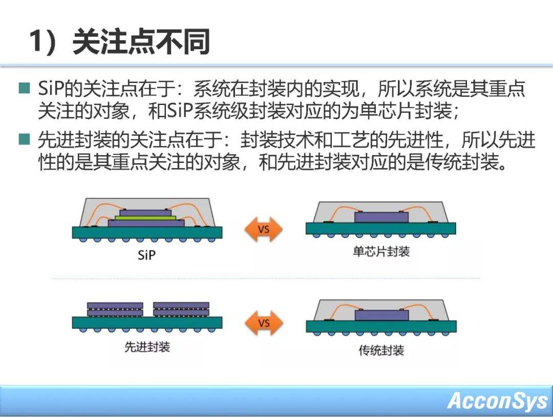 先进封装与异构集成