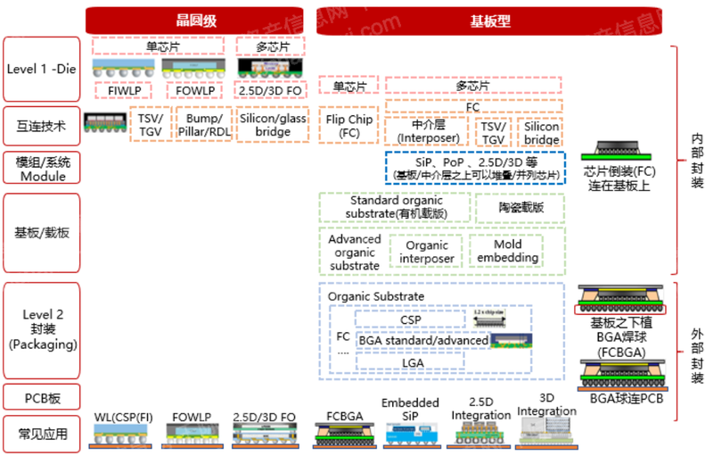 2022年先进封装行业研究报告