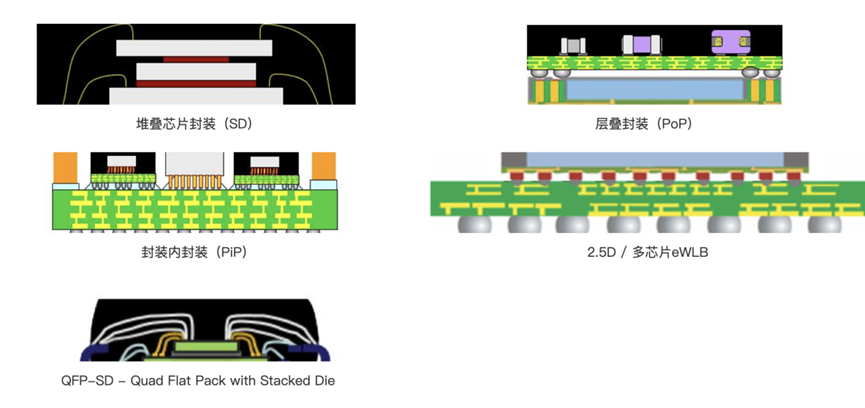 先进封装——从2D，3D到4D封装