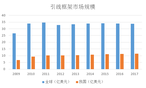 接力研究丨半导体封装 – 引线框架细分行业研究