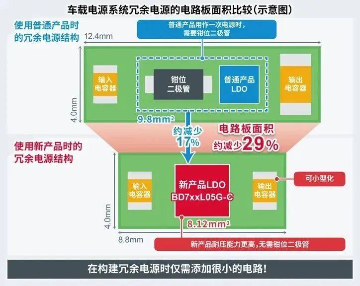 ROHM开发出输出电压更稳定且非常适用于冗余电源的小型一次侧LDO