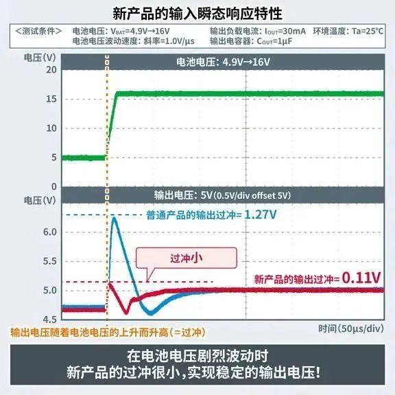 ROHM开发出输出电压更稳定且非常适用于冗余电源的小型一次侧LDO