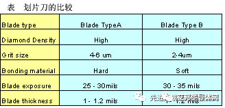 封装工艺——晶圆划片工艺及优化