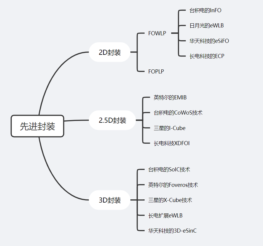 先进封装——从2D，3D到4D封装