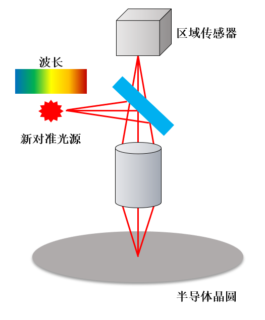 佳能好物官 | 提升半导体光刻设备生产效率 佳能推出晶圆测量机新品